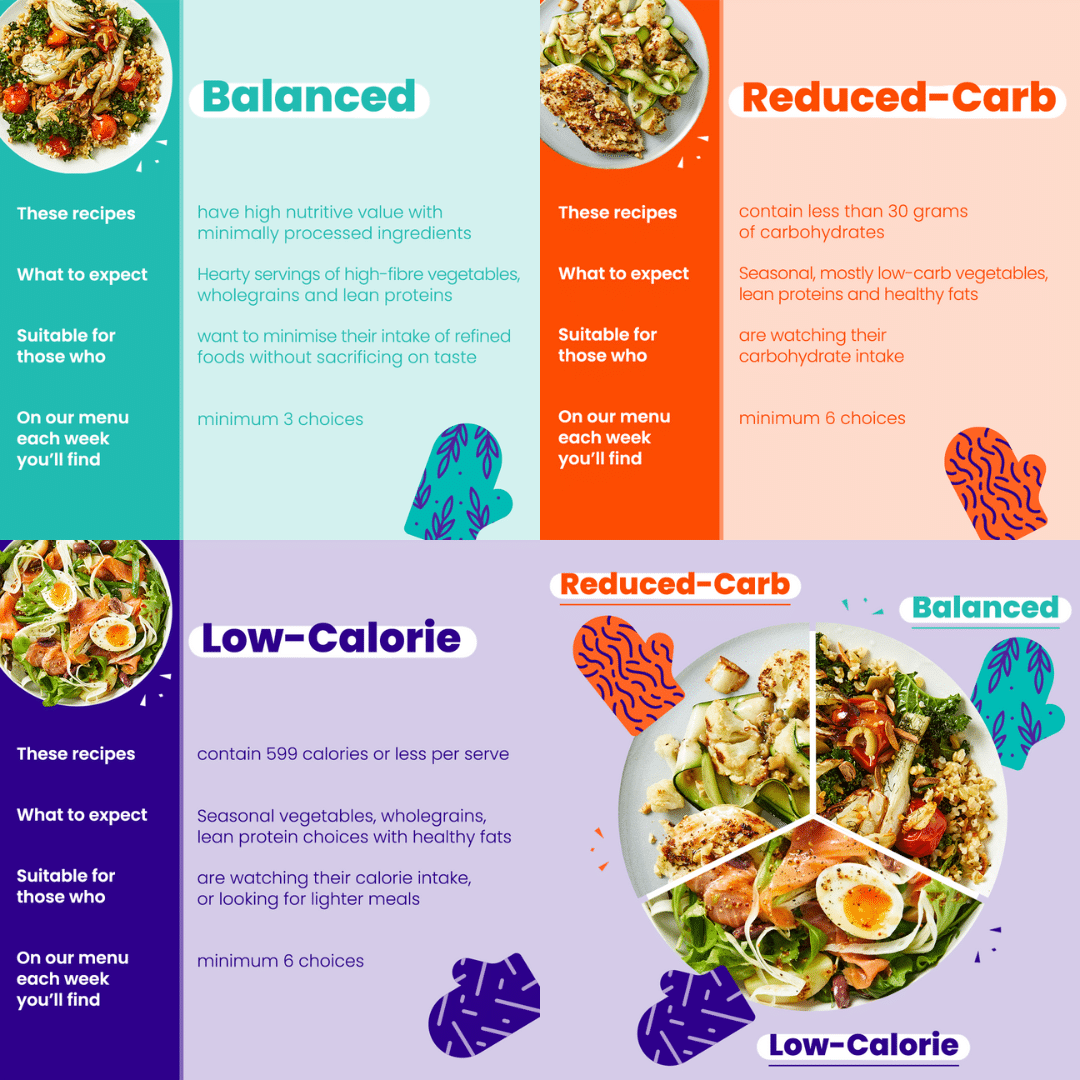 Dinnerly's healthy recipe categories